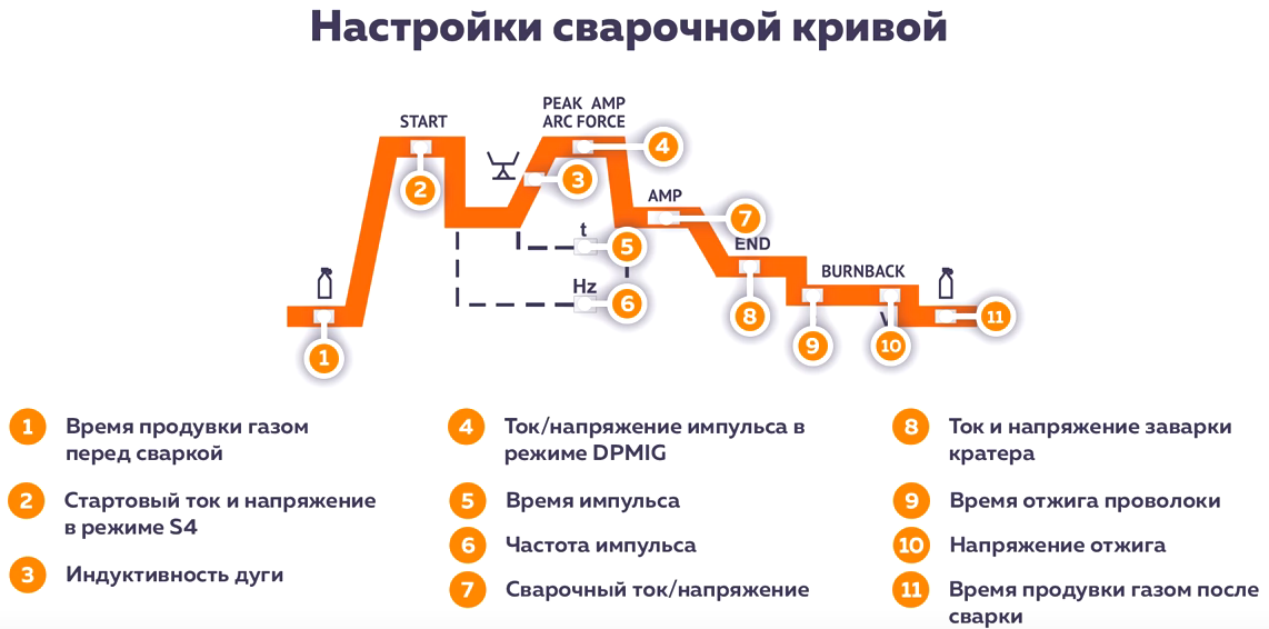 Режим тиг